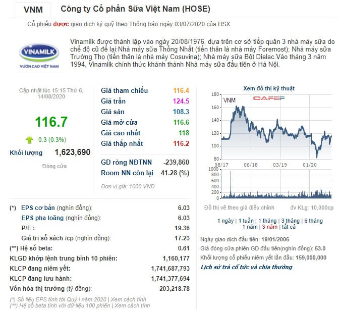 Giá cổ phiếu Vinamilk 3 năm gần đây