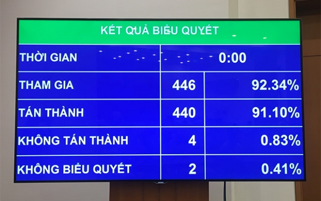 Giảm 30% thuế cho doanh nghiệp