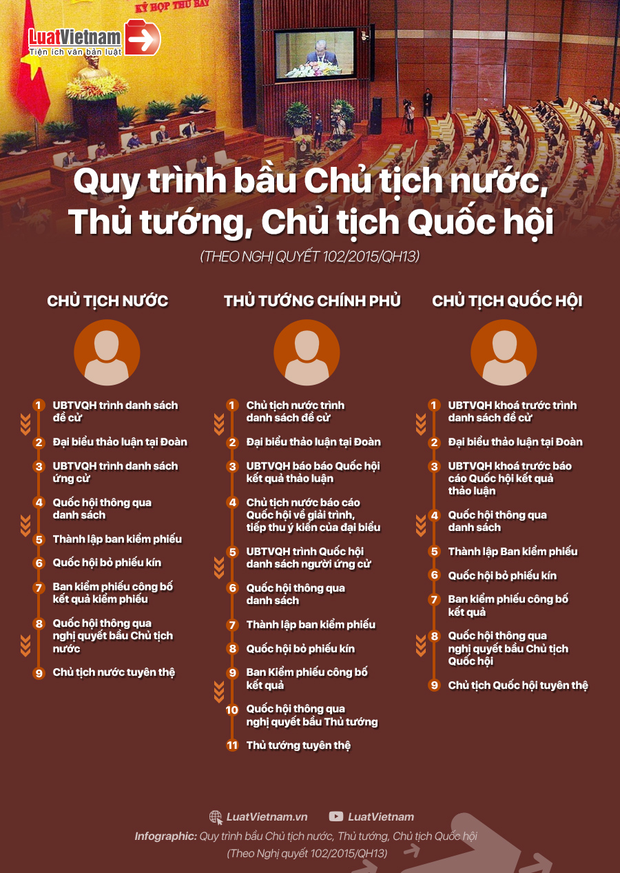 quy trinh bau chu tich nuoc thu tuong