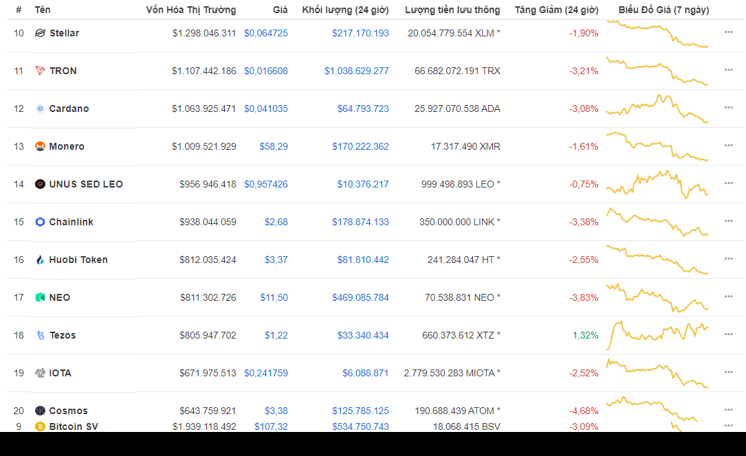 tỷ giá tiền ảo trên đồng USD