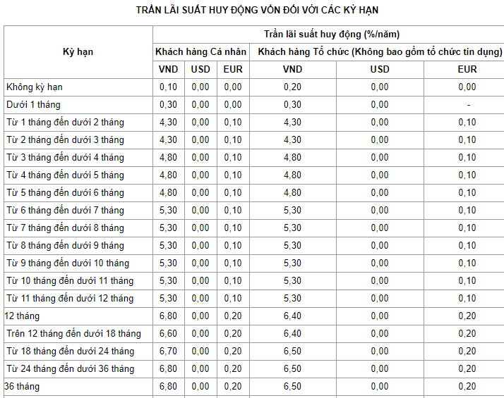 Lãi suất huy động ngân hàng Vietinbank