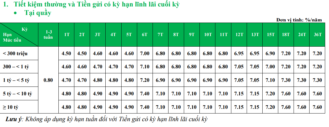 Lãi suất huy động ngân hàng VPbank