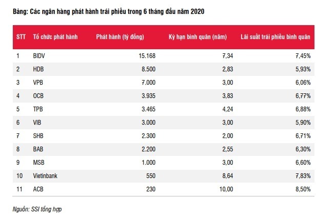 Lãi suất trái phiếu ngân hàng 2020