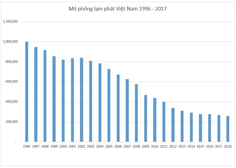 Lạm phát làm bạn nghèo đi 3,9 lần sau 22 năm