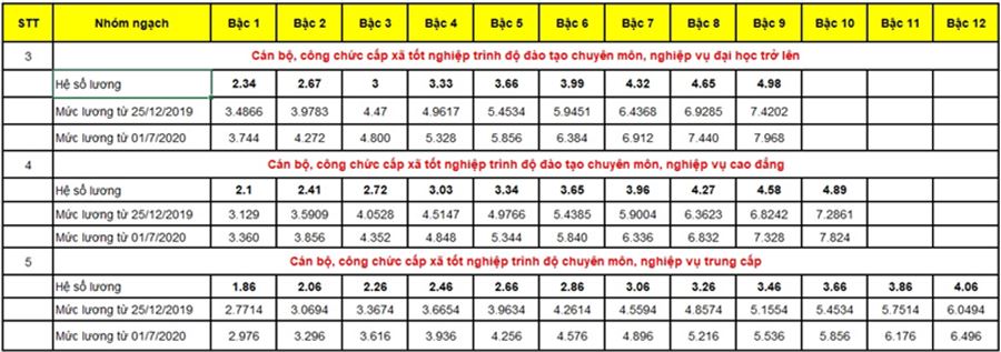 lương cán bộ công chức cấp xã theo thông tư 13