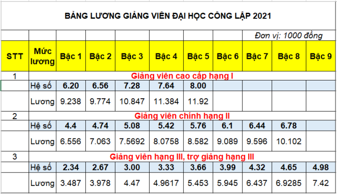 Một phần bảng lương giảng viên đại học công lập