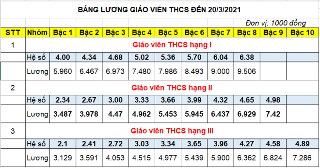Một phần bảng lương giáo viên cấp 2 công lập