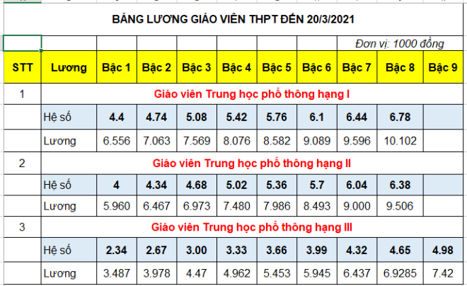 Một phần bảng lương giáo viên cấp 3 công lập