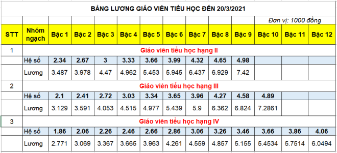 Một phần bảng lương giáo viên Tiểu học công lập