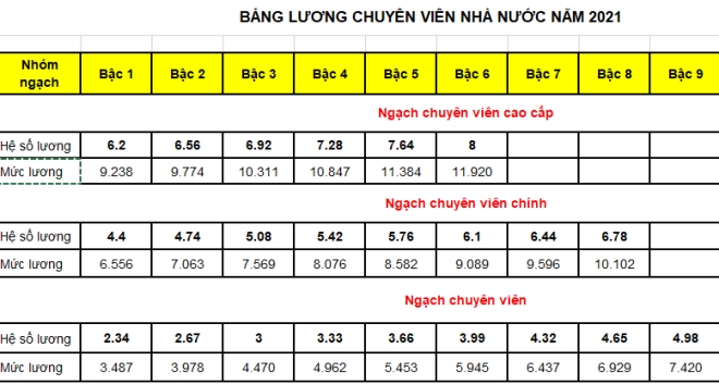 bang luong chuyen vien nha nuoc 2021