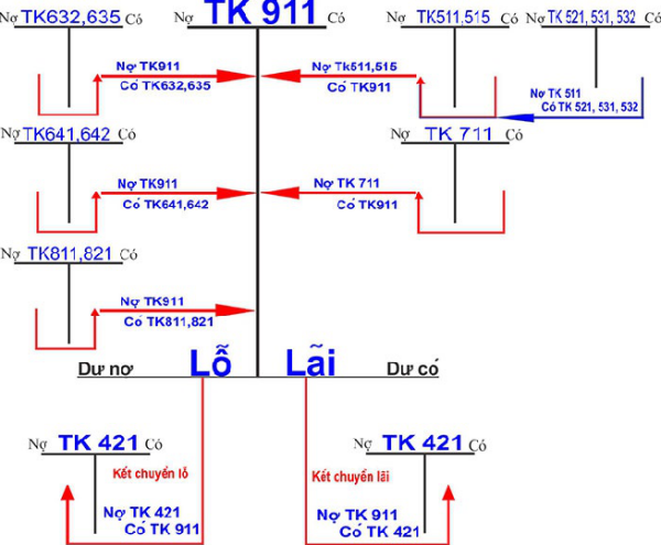 Kết cấu nhóm tài khoản kế toán
