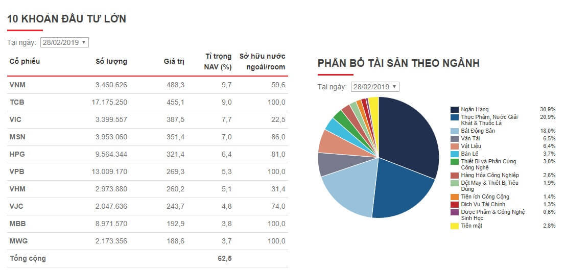 Phân bổ tài sản đầu tư của quỹ ETF E1VFVN30