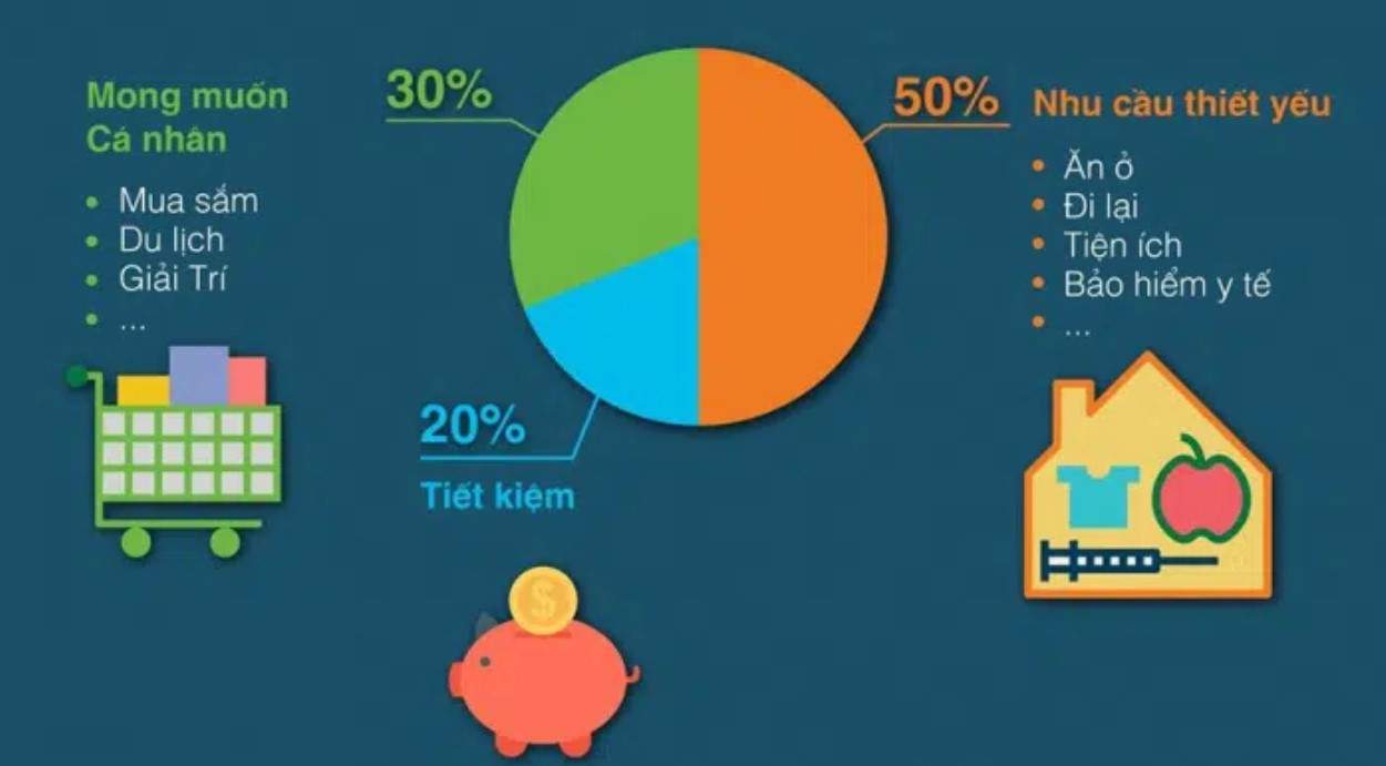 Quản lý tài chính cá nhân với quy tắc 50/20/30