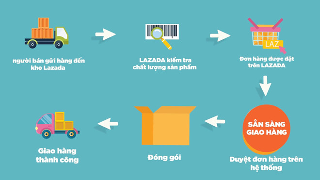 Hình ảnh quy trình bán hàng trên Lazada Việt Nam