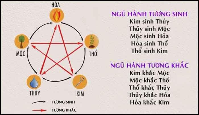 Nắm được quy luật ngũ hành