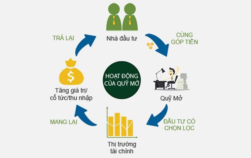 5 lý do nên đầu tư vào quỹ mở