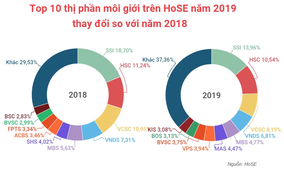 Thị phần môi giới chứng khoán sàn HOSE