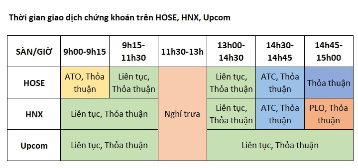 Khung thời gian giao dịch chứng khoán trên HOSE, HNX, Upcom