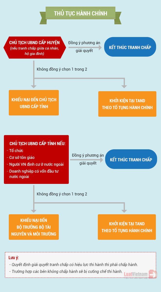 Thủ tục giải quyết tranh chấp đất đai