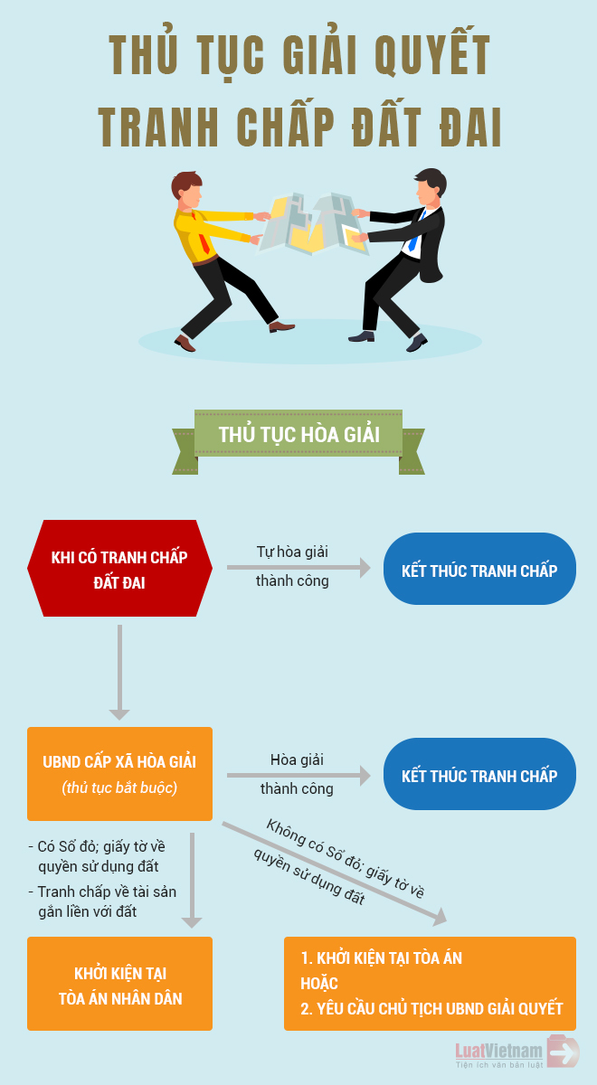 Thủ tục giải quyết tranh chấp đất đai