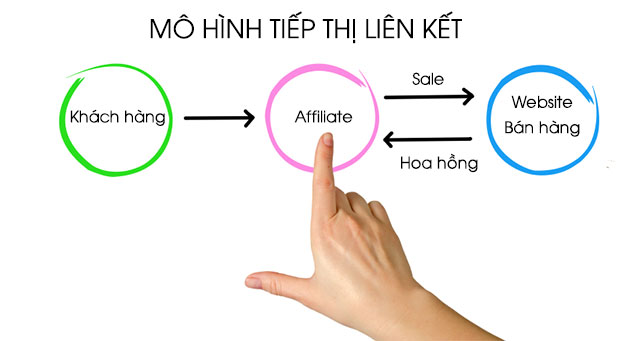 Mô hình vận hành của Affiliate marketing