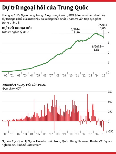 Trung Quốc đang nắm giữ nguồn dự trữ ngoại hối lớn nhất