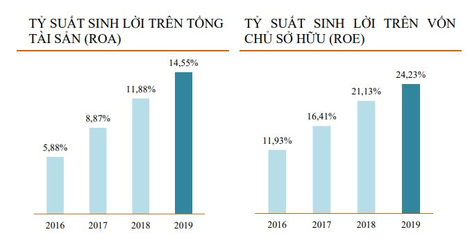 Tỷ suất sinh lời cổ phiếu ACV