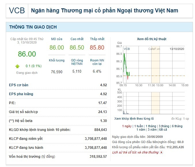 Ví dụ về cổ phiếu VCB (Vietcombank)