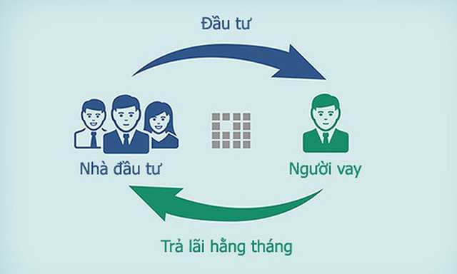 word image 5 Lending là gì? Có nên đầu tư lending coin không?