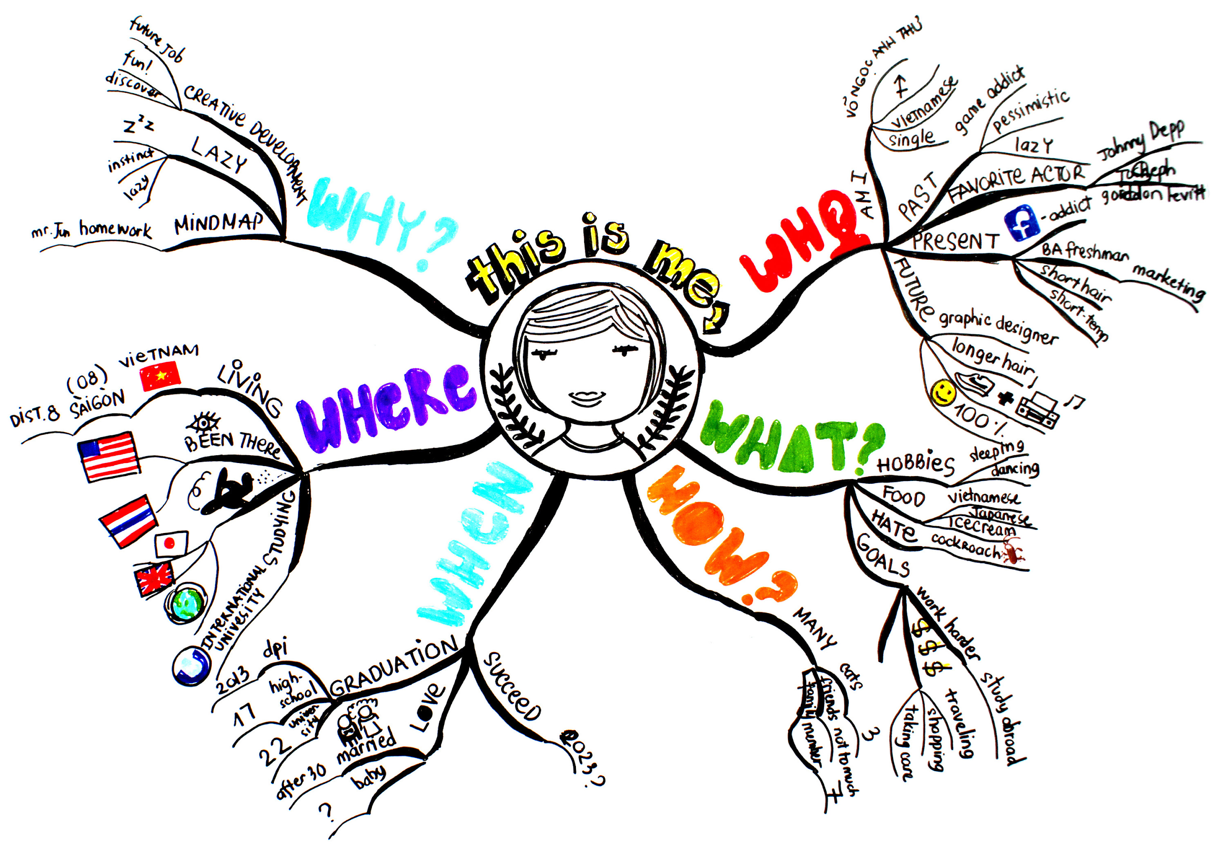 Cách học giỏi tất cả các môn với Mindmap Cách học giỏi tất cả các môn với Mindmap