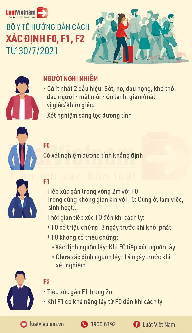  hướng dẫn cách xác định F0, F1, F2