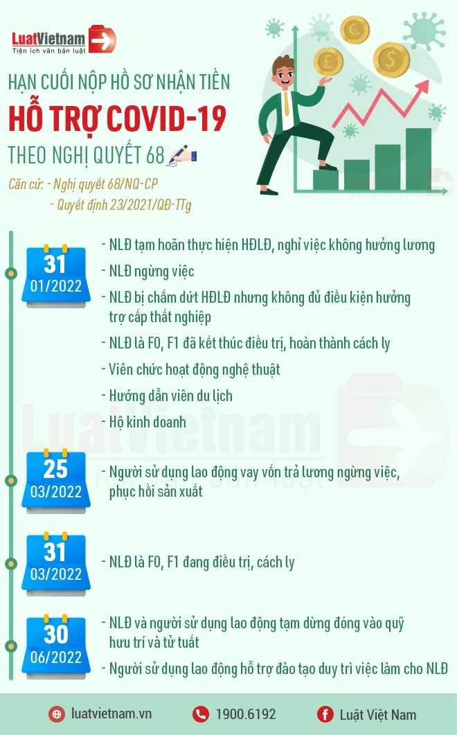 hạn cuối nộp hồ sơ nhận tiền hỗ trợ Covid-19