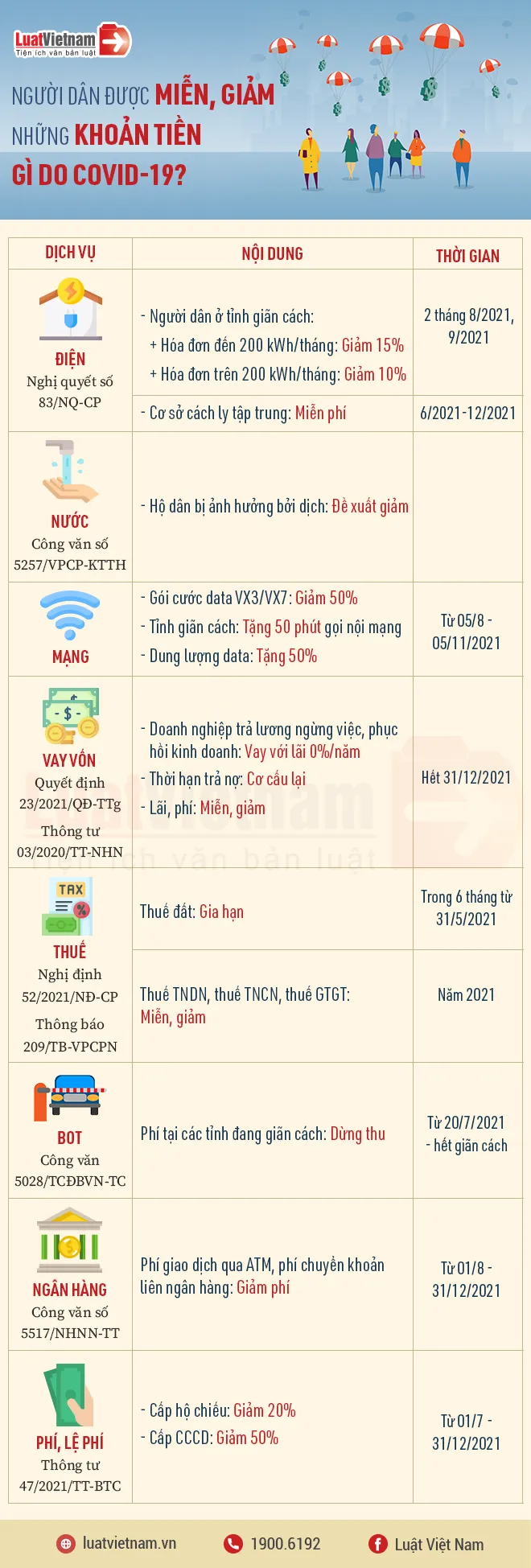 người dân được miễn, giảm những khoản tiền gì do Covid-19