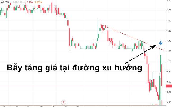 Bull trap (bẫy tăng giá) trong chứng khoán