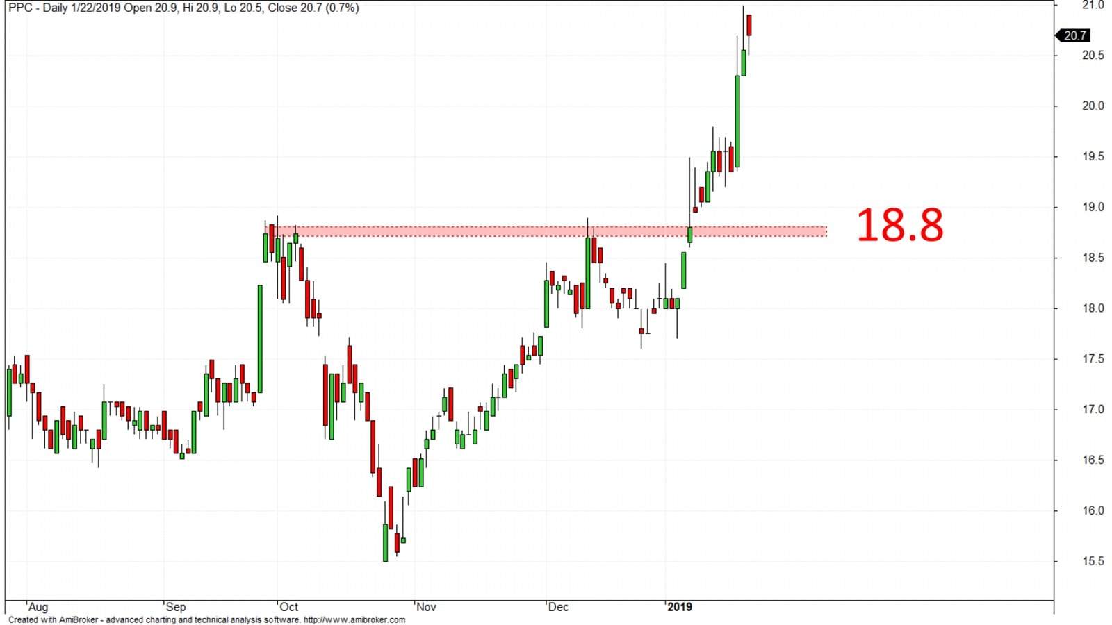 Điểm breakout trong chứng khoán