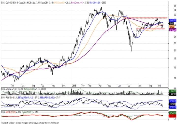 Đường trung bình động MA