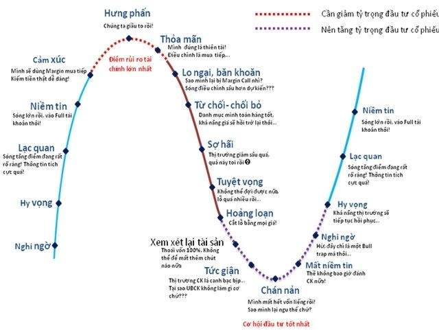 Những cung bậc tâm lý phổ biến trong chứng khoán
