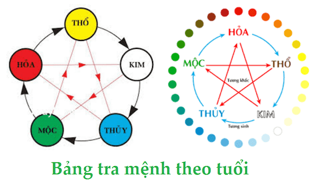 Dựa vào quy luật ngũ hành tương sinh và tương khắc