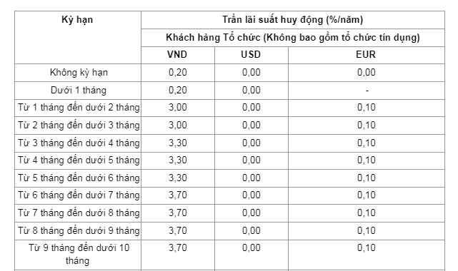 Bảng lãi suất tiền gửi doanh nghiệp Vietinbank