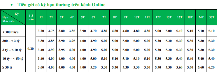 Lãi suất tiết kiệm thường tại quầy và kênh online