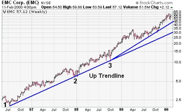 Đường Trendlines - Uptrend
