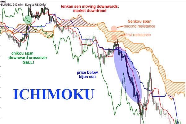 Chỉ báo Ichimoku