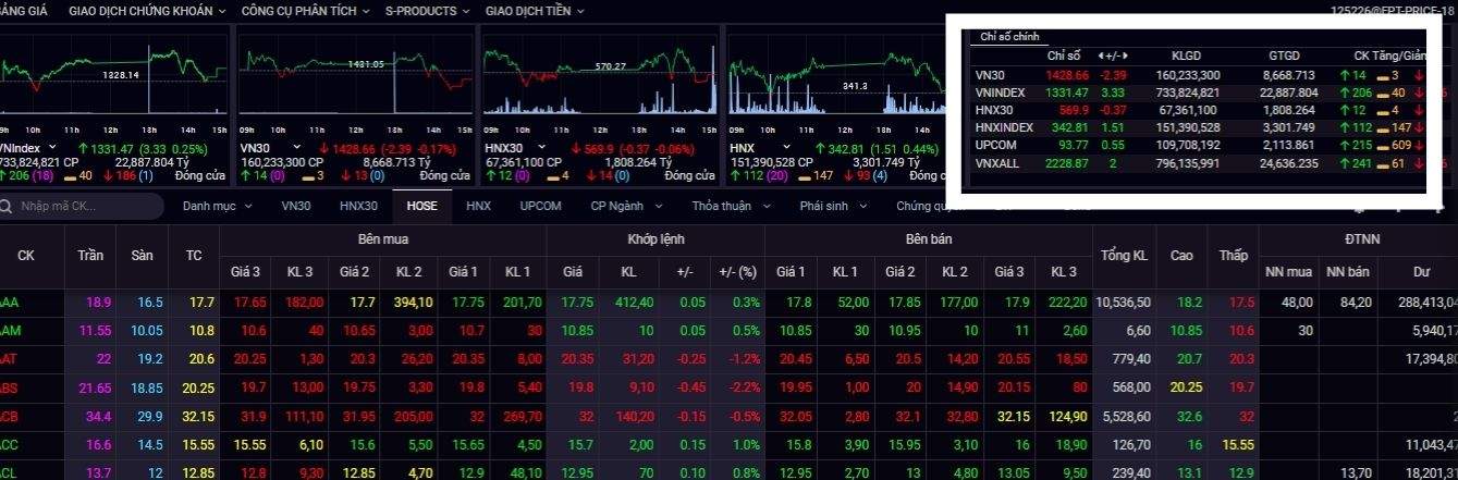 Chỉ số Index hiển thị trên bảng giá chứng khoán