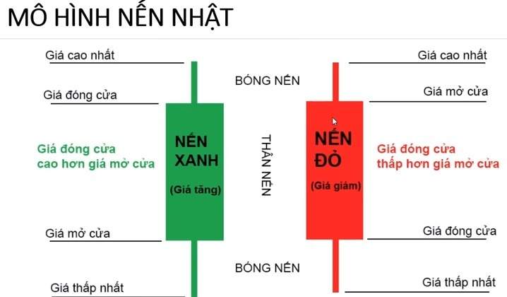 Đồ thị nến Nhật