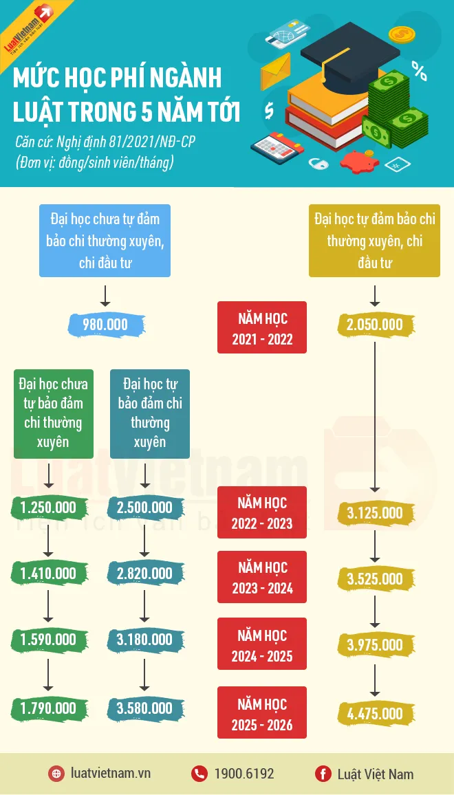 hoc phi nganh luat trong 5 nam toi