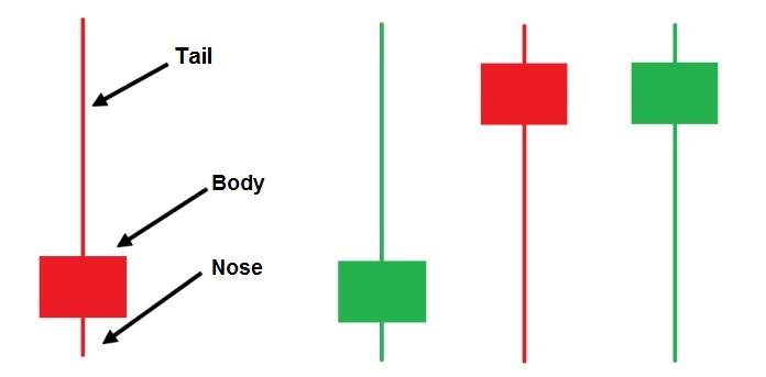 Mô hình nến Nhật pin bar