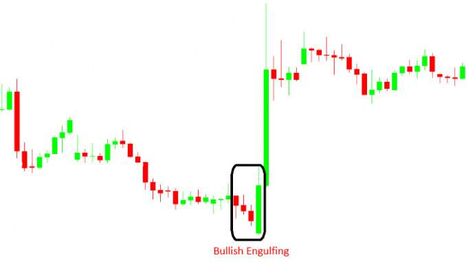Nến Bullish Engulfing