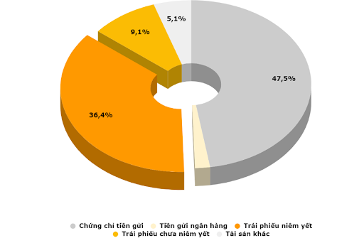 Quỹ trái phiếu VNDBF