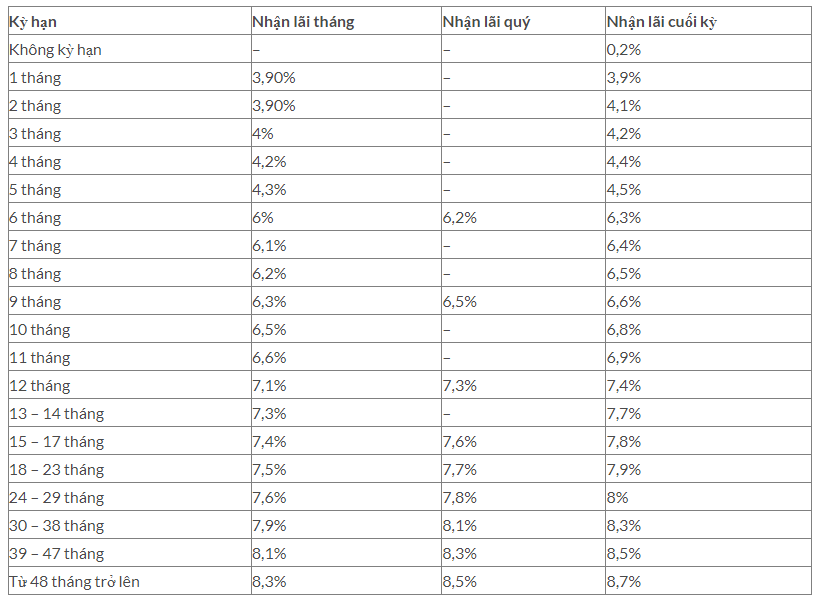 Lãi suất quỹ tín dụng Đông Sài Gòn