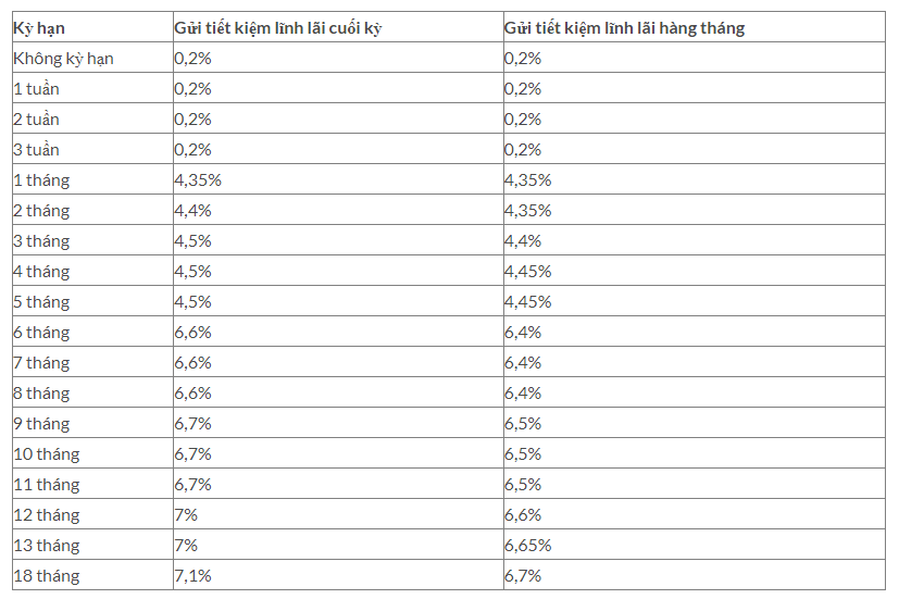 Lãi suất tiết kiệm quỹ tín dụng An Bình Phú